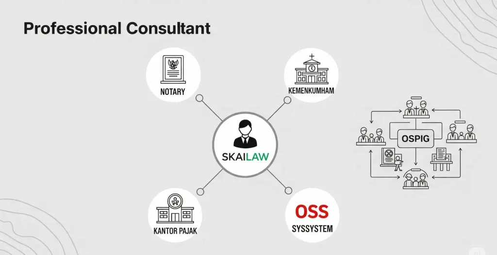 Seorang konsultan dari Skailaw bertindak sebagai pusat kendali yang mengelola semua proses pendirian perusahaan.