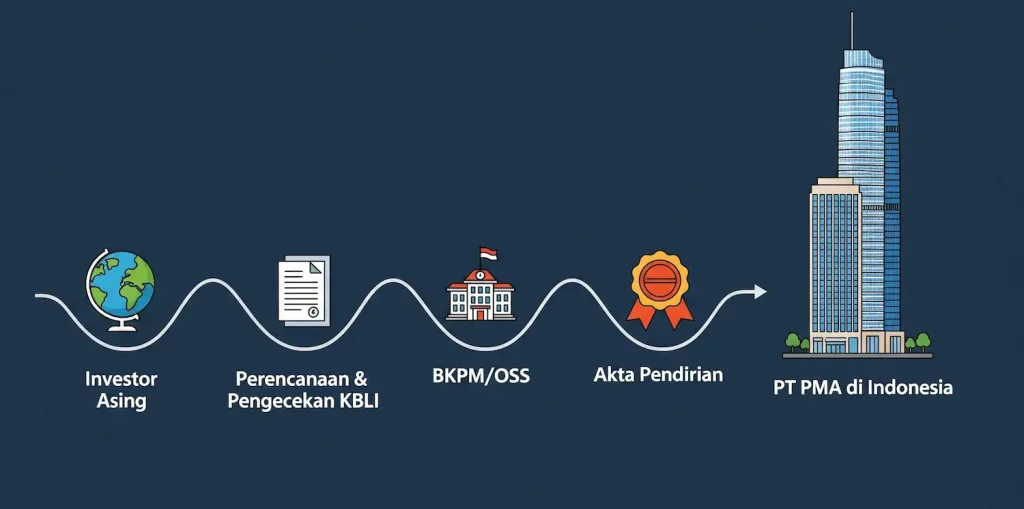 Company Registration in Indonesia: A Step-by-Step Guide