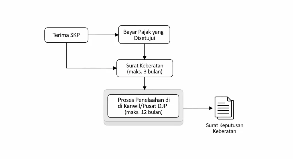 Flowchart proses dan langkah-langkah mengajukan keberatan pajak di Direktorat Jenderal Pajak.
