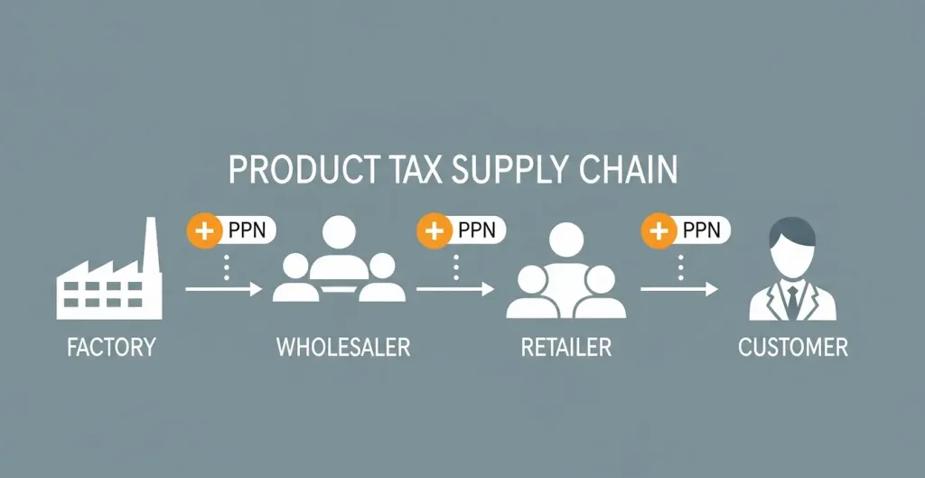 Ilustrasi konsep Pajak Pertambahan Nilai (PPN) yang ditambahkan pada setiap rantai pasok barang.