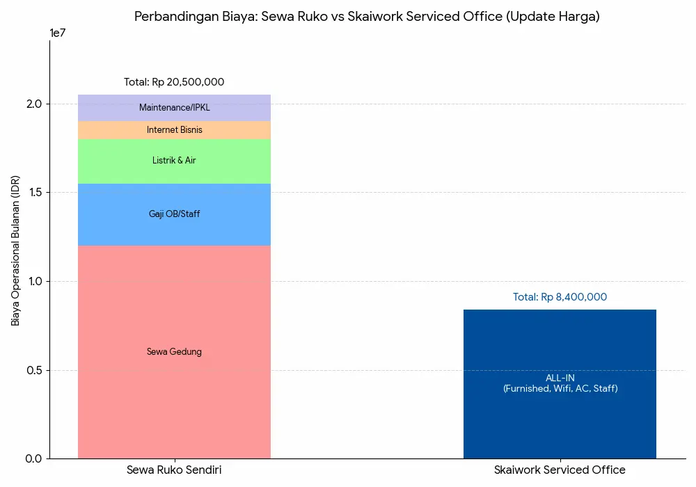 Grafik perbandingan biaya operasional kantor ruko vs skaiwork scbd.