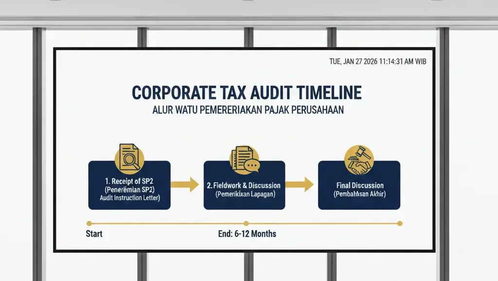 Infografis alur dan prosedur pemeriksaan pajak perusahaan secara sistematis.